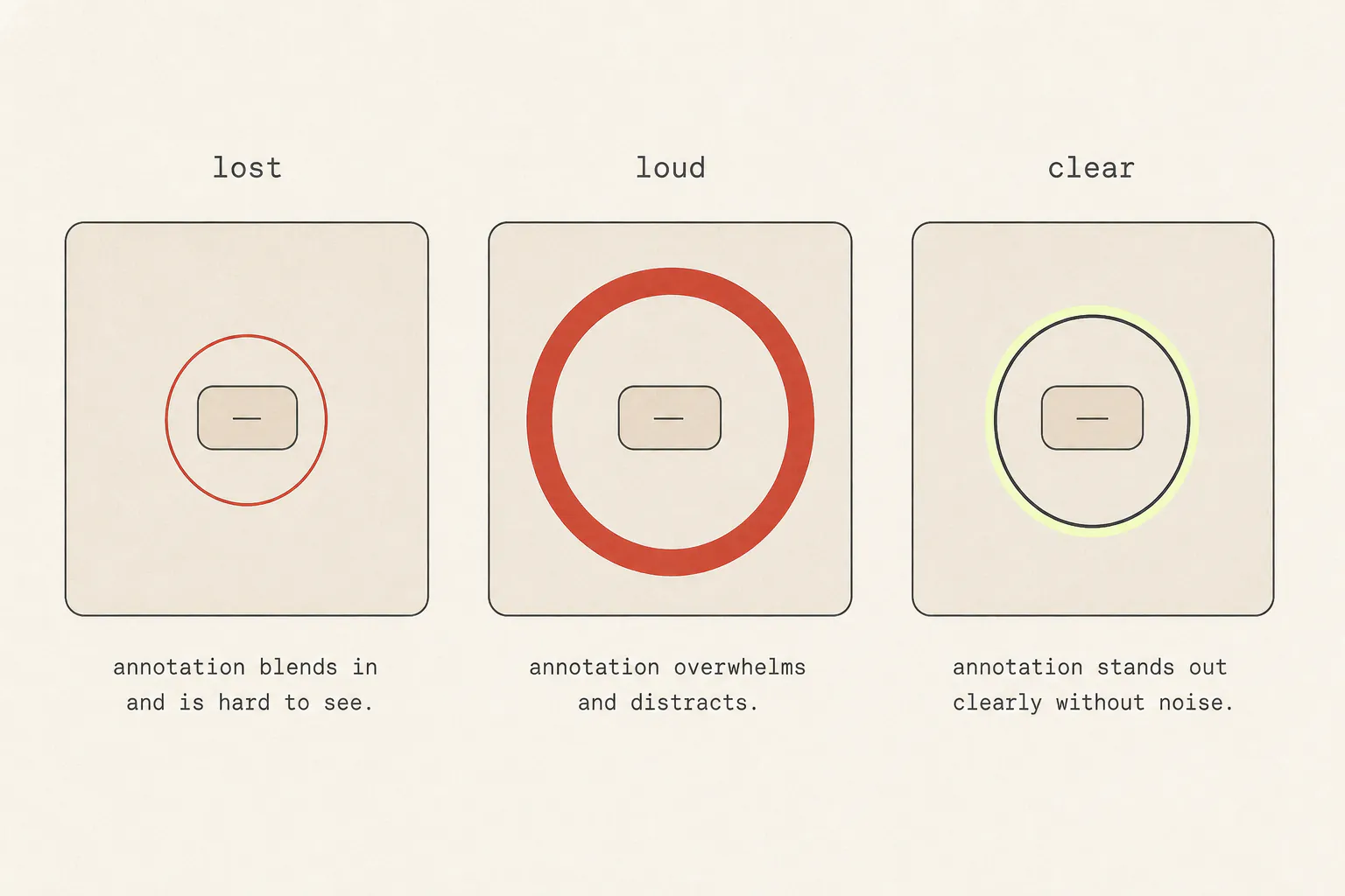 Three swatch panels showing the same button annotated: a red ring lost against a similar-toned background, an overly heavy red ring, and a clear ink ring with a pale halo.