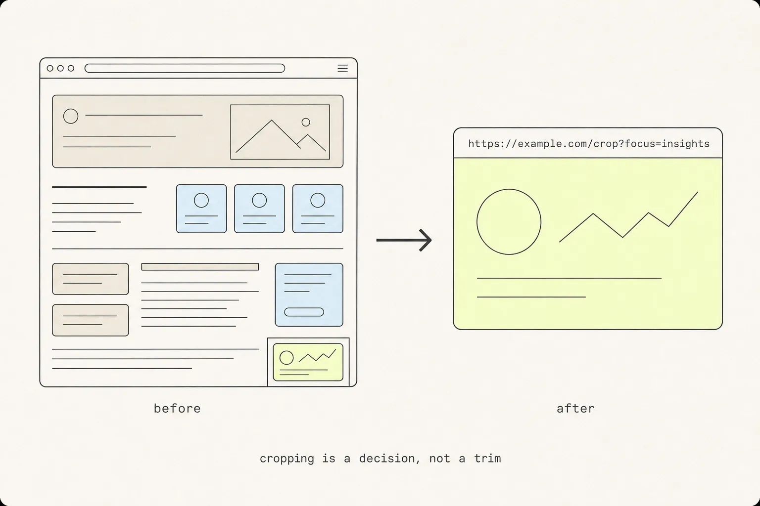 A full browser window with one small element marked, beside the same element cropped large and centred with a URL strip above it.