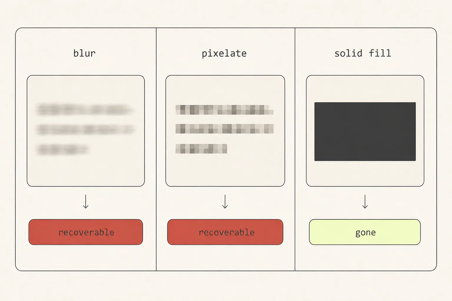 Three panels showing the same text blurred, pixelated and covered by a solid rectangle, with verdict chips reading recoverable, recoverable and gone.
