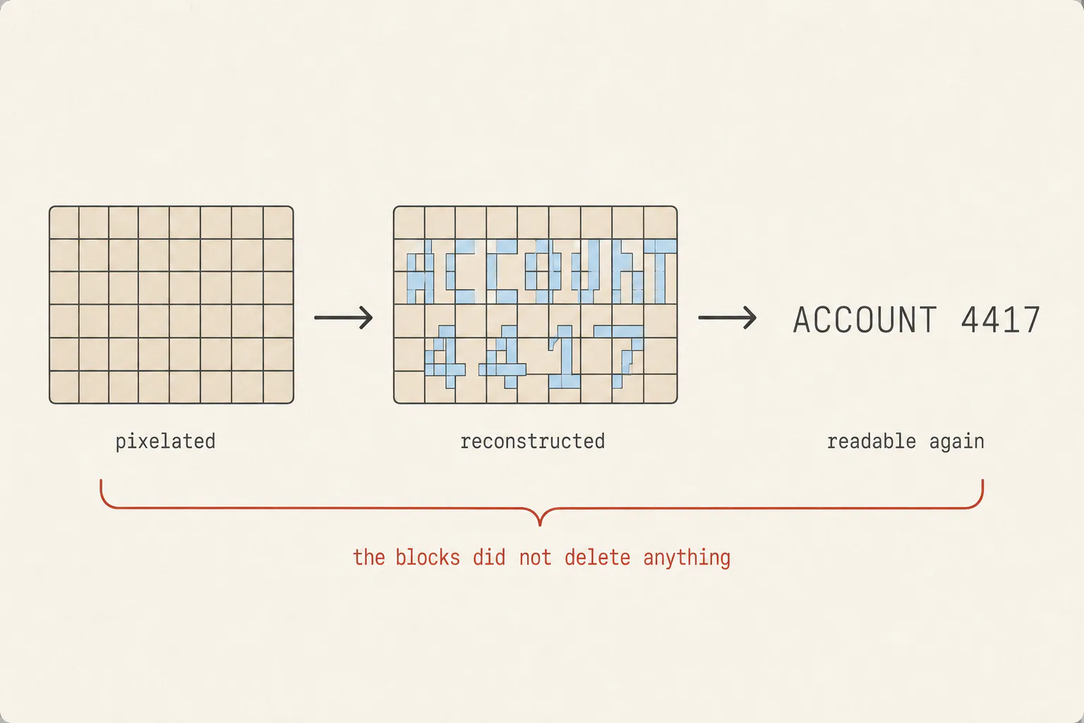 Three stages left to right: a coarse grid of pixelated blocks, the same blocks partially resolving into letter shapes, and legible text reading ACCOUNT 4417.