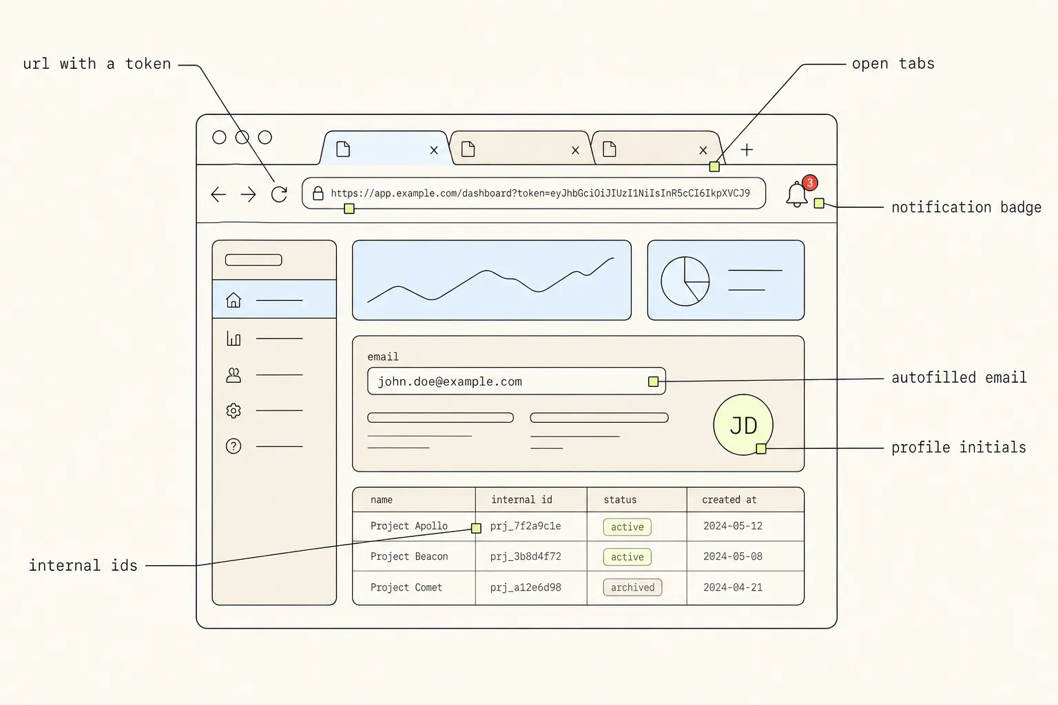 A browser window with six leader lines pointing to the URL with a token, open tabs, a notification badge, an autofilled email field, profile initials and internal IDs.