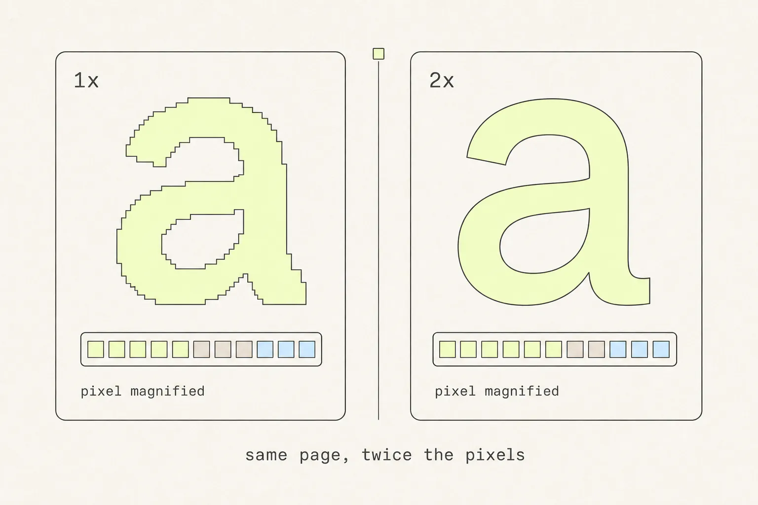 Two panels of the same magnified text, the 1× panel with visibly stepped edges and the 2× panel with smooth edges.