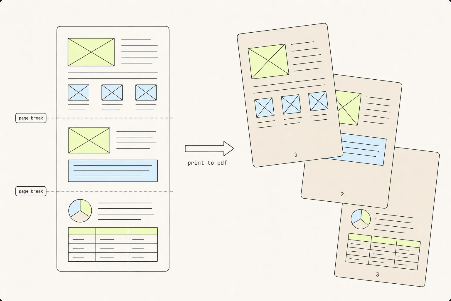 A continuous page on the left crossed by three dashed page-break lines, and the same content on the right split into three numbered paper sheets.