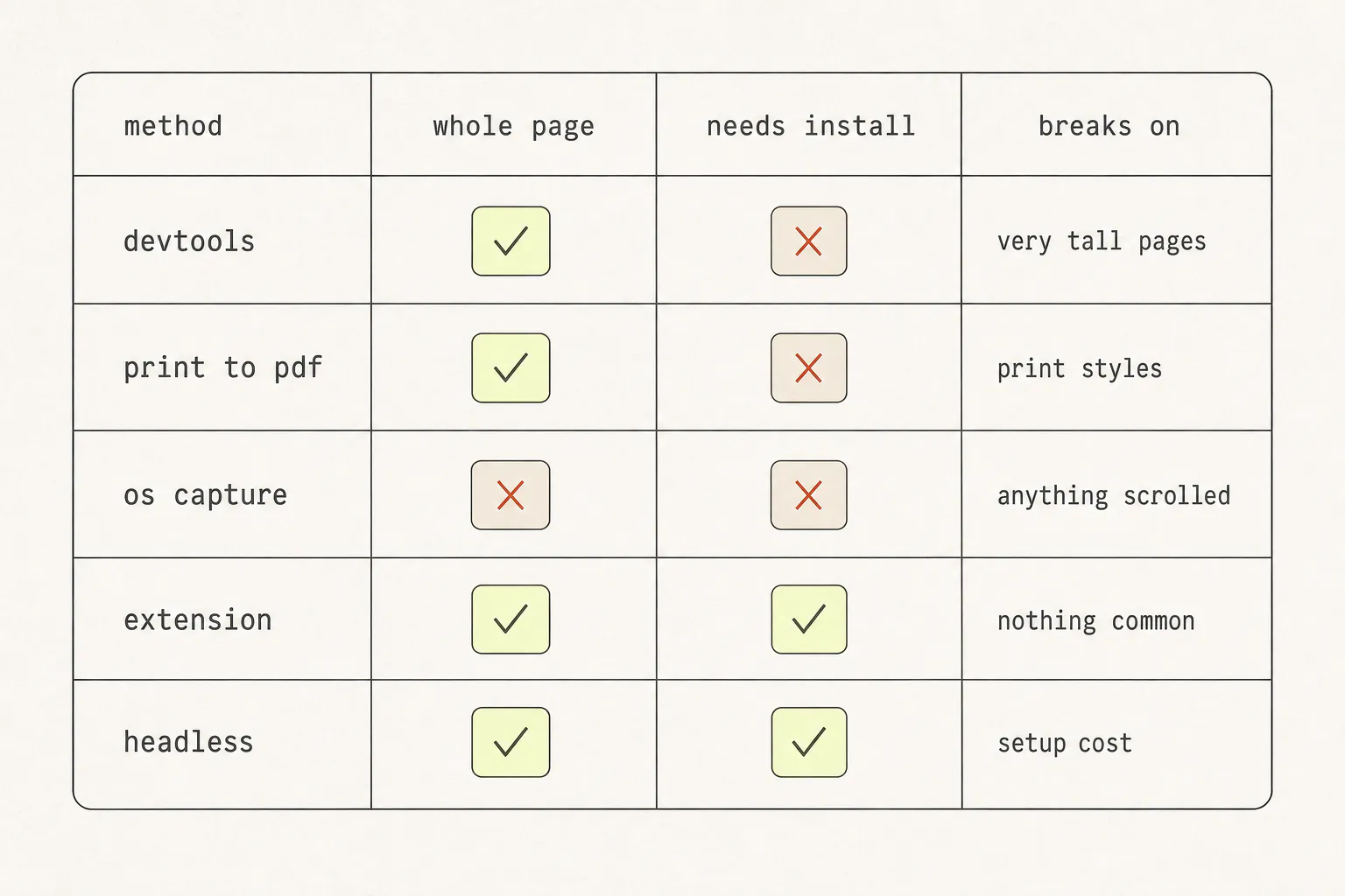 Table comparing DevTools, print to PDF, OS capture, extension and headless across whether they capture the whole page, whether they need installing, and what breaks each one.