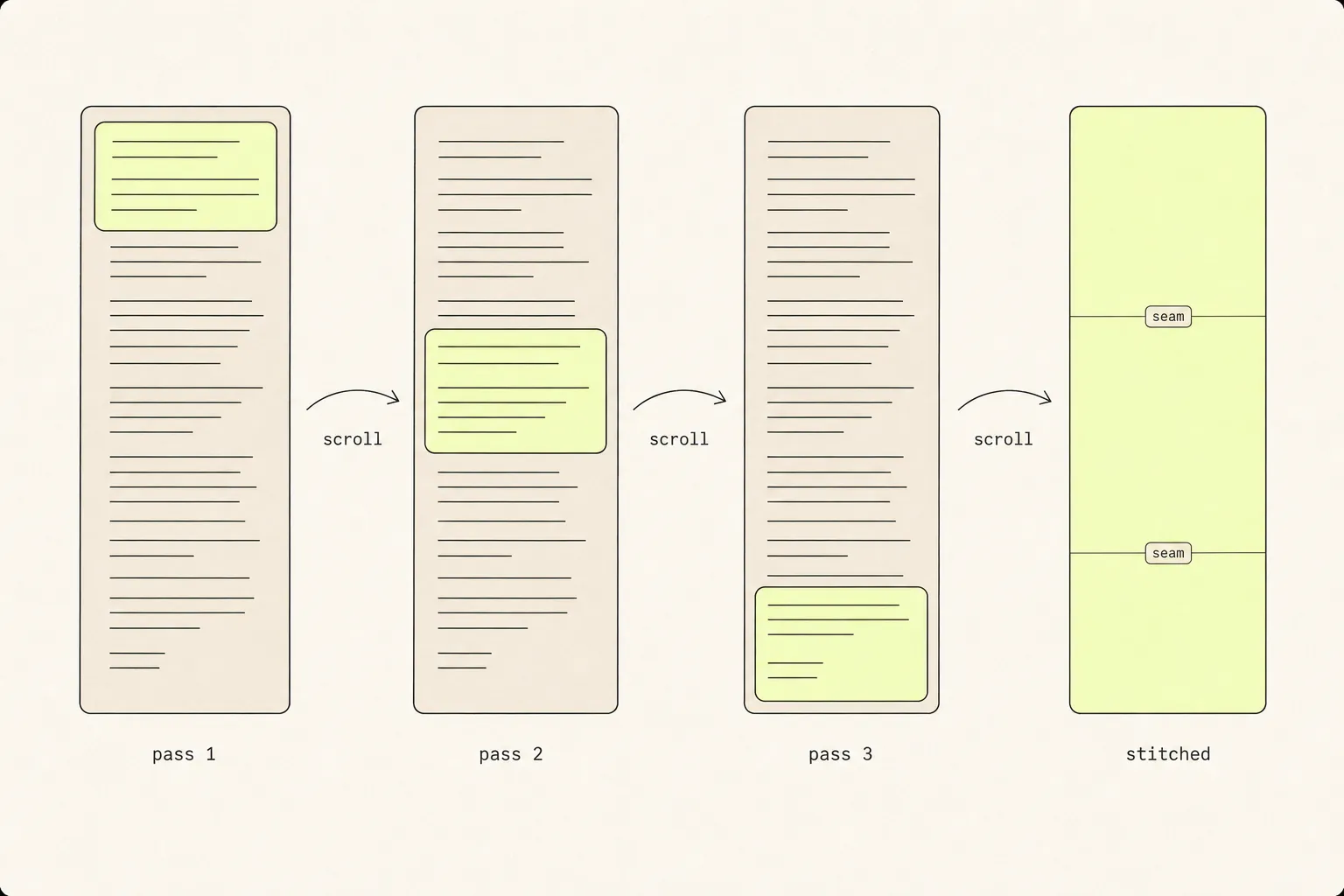 Three passes of a viewport moving down a tall document, then the resulting stitched image with two seam markers.