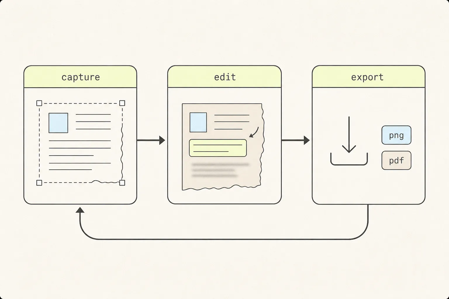 Three-stage loop: capture with a selection rectangle, edit with an arrow, highlight and blur, then export to PNG or PDF.