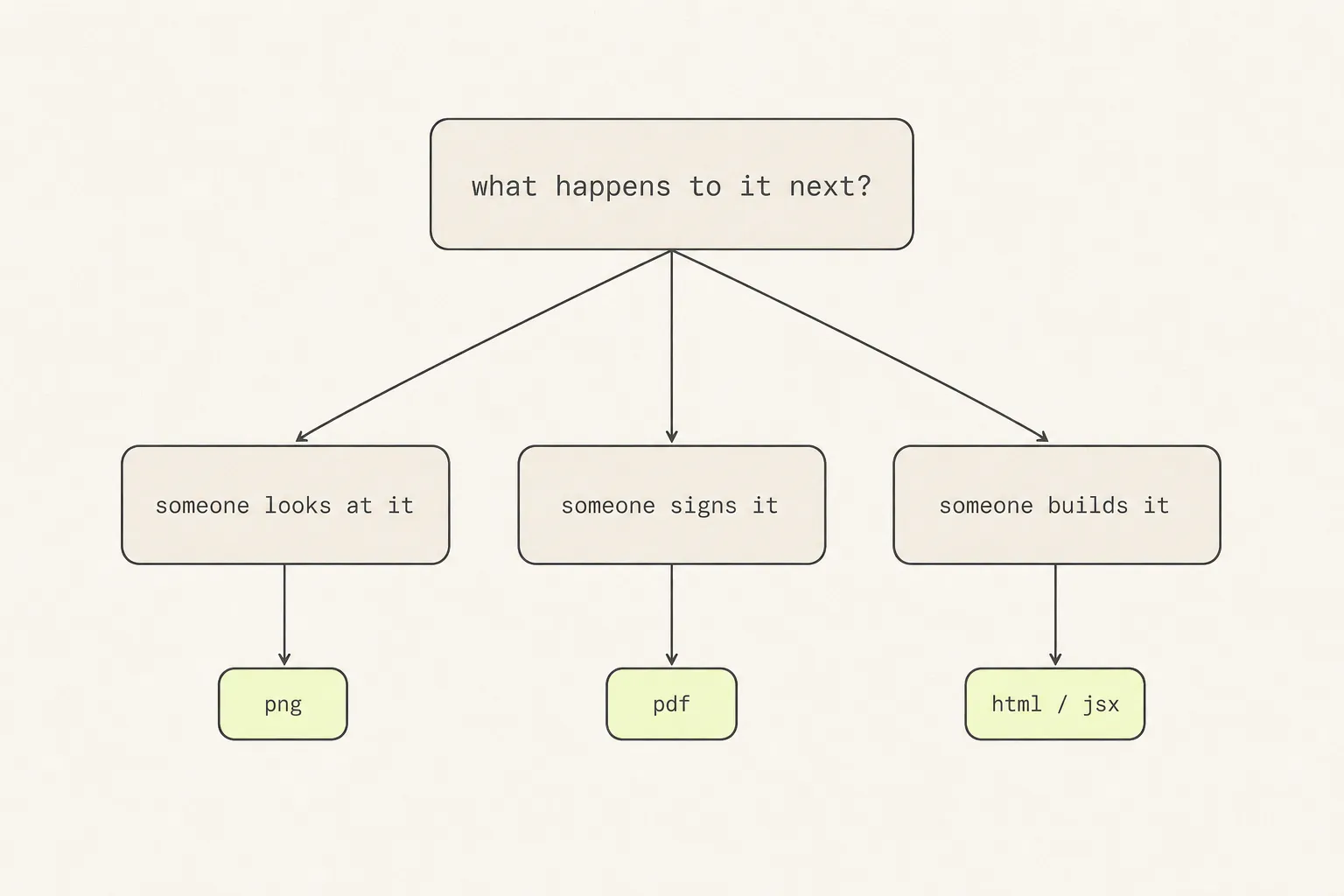 Decision tree branching from “what happens to it next?” into look at it, sign it, or build it, leading to PNG, PDF and HTML/JSX.