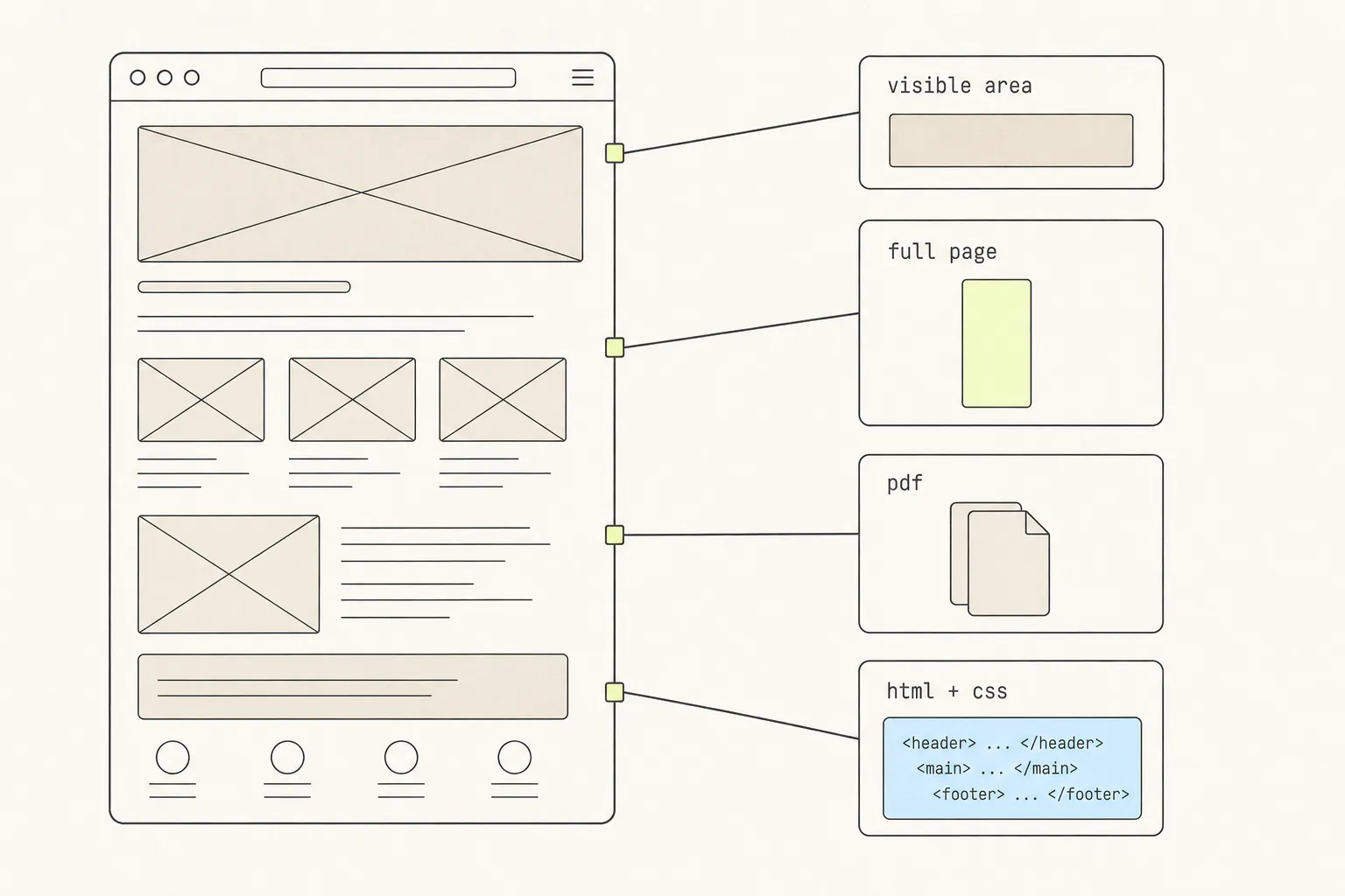 Diagram of one browser window fanning out into four capture formats: visible area, full page, PDF and HTML plus CSS.