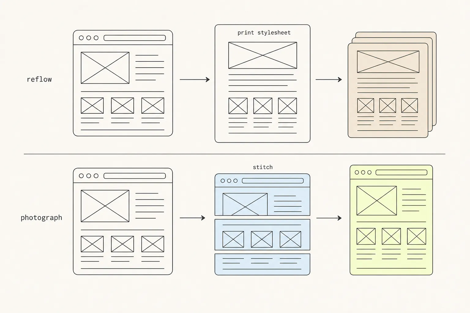 Two pipelines: reflow sends a page through a print stylesheet into separate paper pages, while photograph stitches viewport slices into one tall unbroken image.