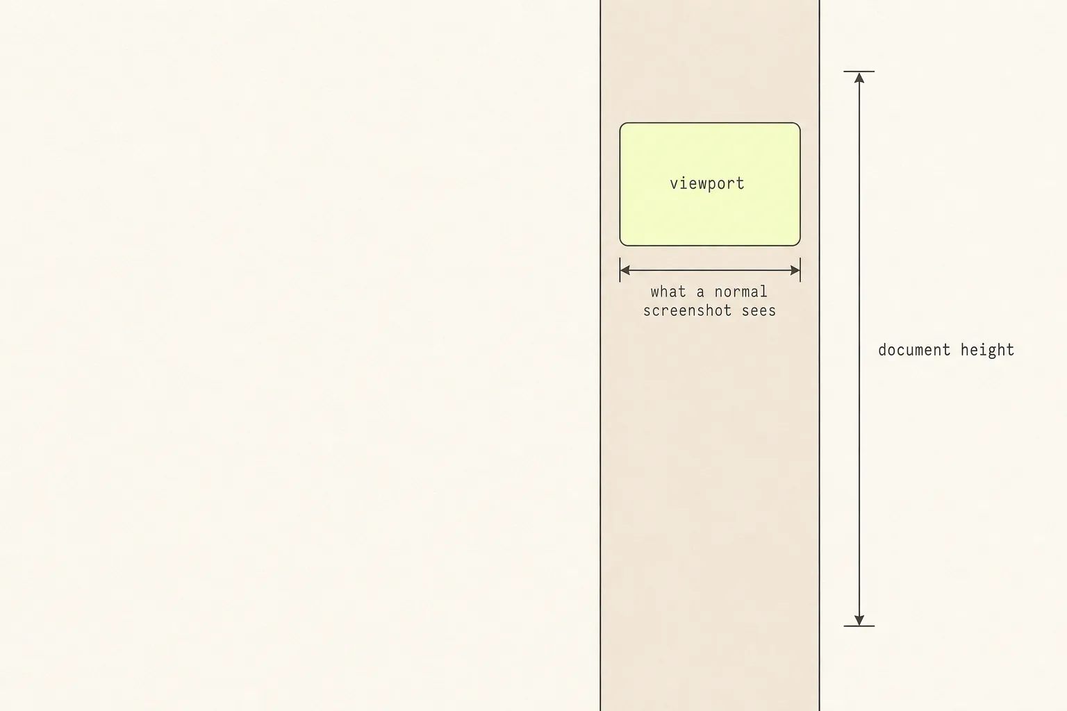 A tall web document with a small viewport rectangle over its upper third, dimension lines marking the full document height against what a normal screenshot sees.