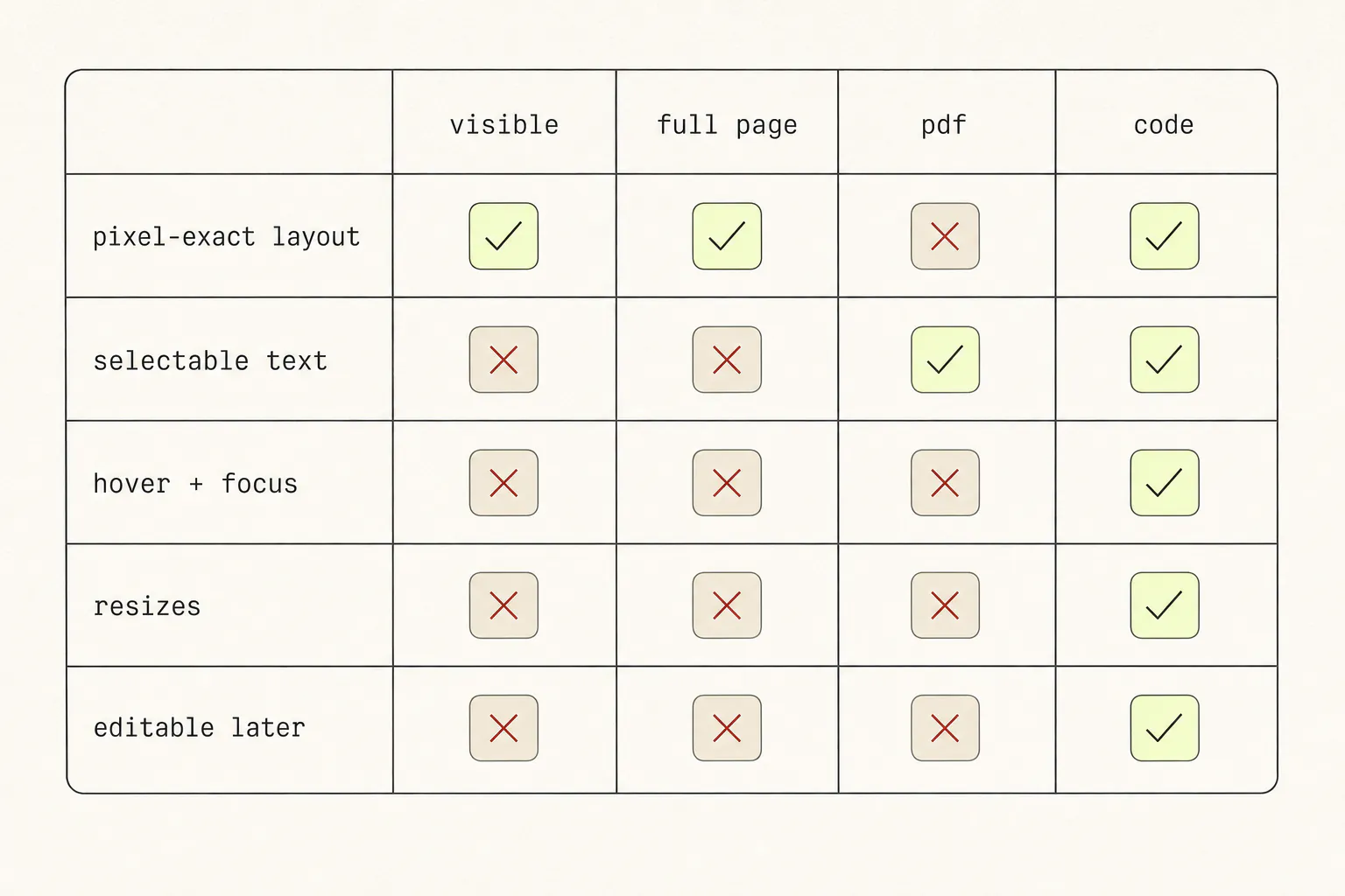 Matrix comparing visible screenshot, full-page screenshot, PDF and code across pixel-exact layout, selectable text, hover and focus states, resizing, and later editability.