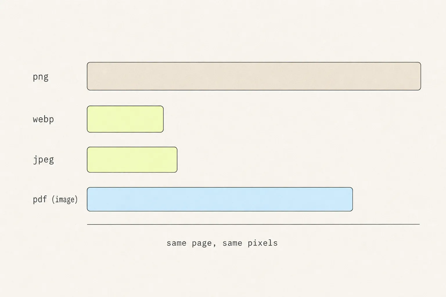 Horizontal bar chart comparing file sizes of the same page as PNG, WebP, JPEG and image-based PDF, with PNG and PDF much larger.