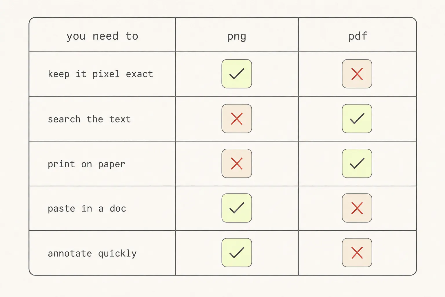 Decision table showing PNG suits keeping a page pixel exact, pasting in a document and annotating quickly, while PDF suits searching text and printing on paper.