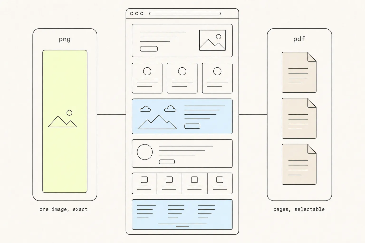 A web page in the centre branching left to a PNG panel holding one tall continuous image and right to a PDF panel holding three stacked pages.