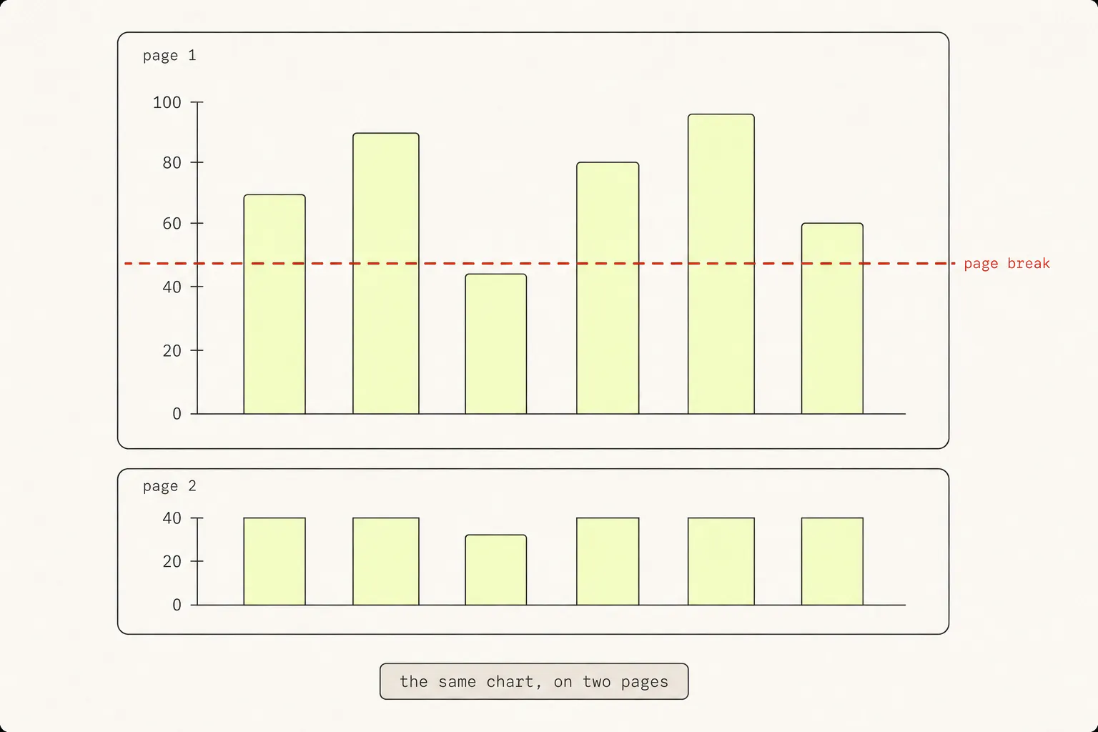 A bar chart with a dashed red page-break line cutting through the middle of the bars, and the lower halves appearing detached on a second sheet.