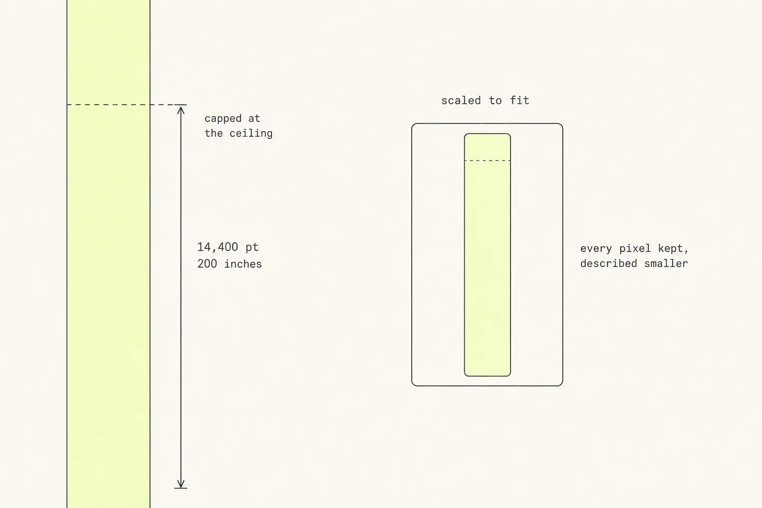A very tall PDF page with a dimension arrow labelled 14,400 points and 200 inches, capped by a dashed line, next to the same content scaled to fit within the ceiling.