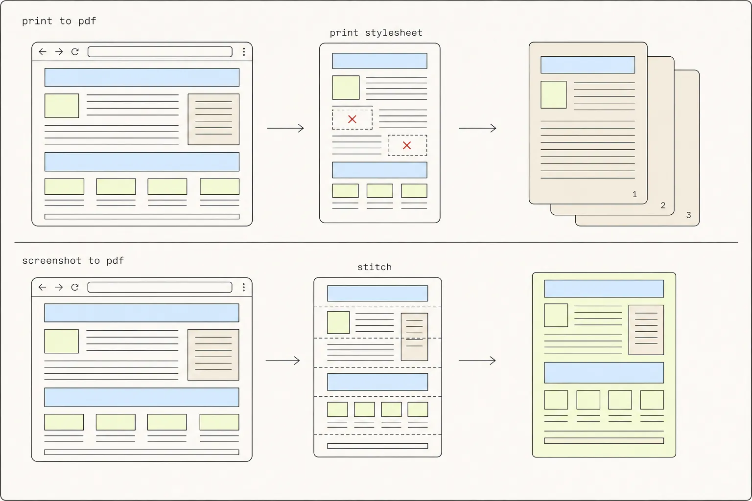 Two pipelines: print-to-PDF passes a page through a print stylesheet into separate paginated sheets, while screenshot-to-PDF stitches slices into one tall image inside a single page.