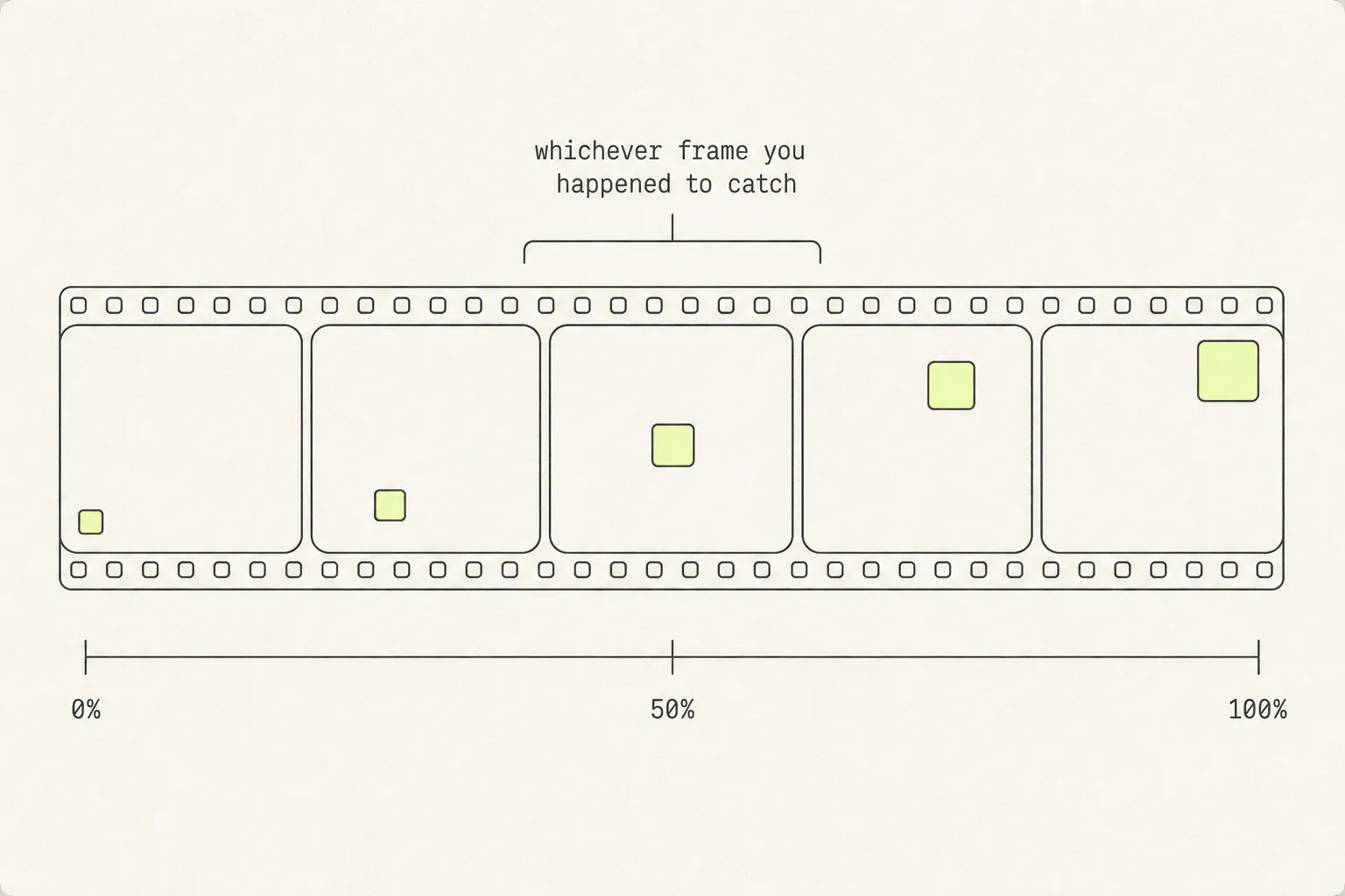A five-frame filmstrip showing a shape moving and growing across the frames, with a timeline marked 0%, 50% and 100% and a bracket over the middle frame.