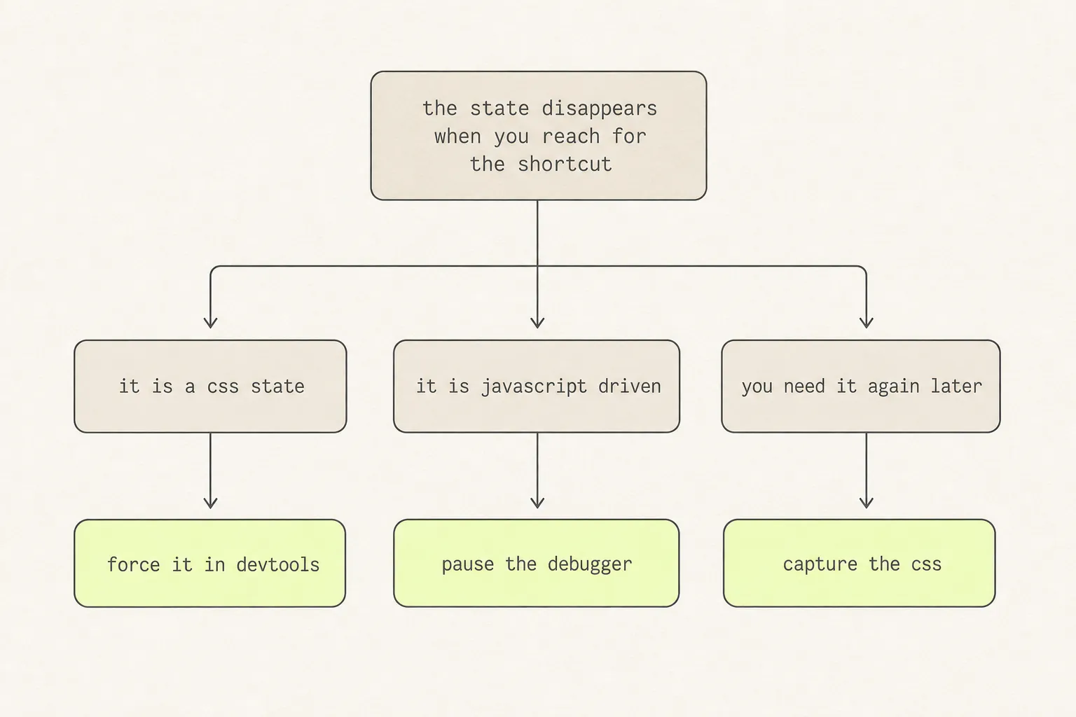 Decision flow from “the state disappears when you reach for the shortcut” into three branches: it is a CSS state, it is JavaScript driven, or you need it again later.