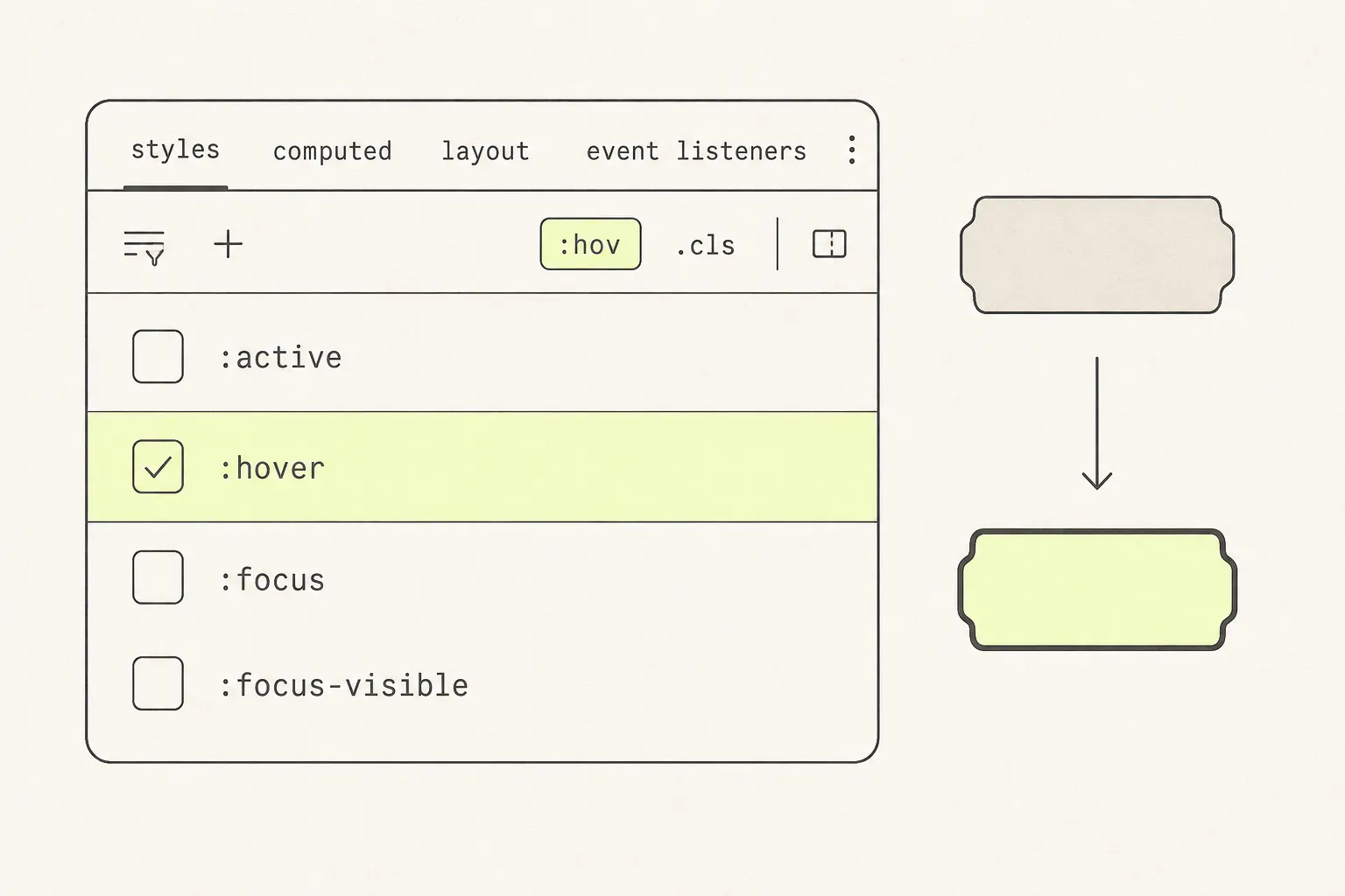 A DevTools styles panel with the :hov toggle highlighted and a checkbox list of :active, :hover, :focus and :focus-visible, with :hover ticked, beside a button shown in its plain and hover appearances.