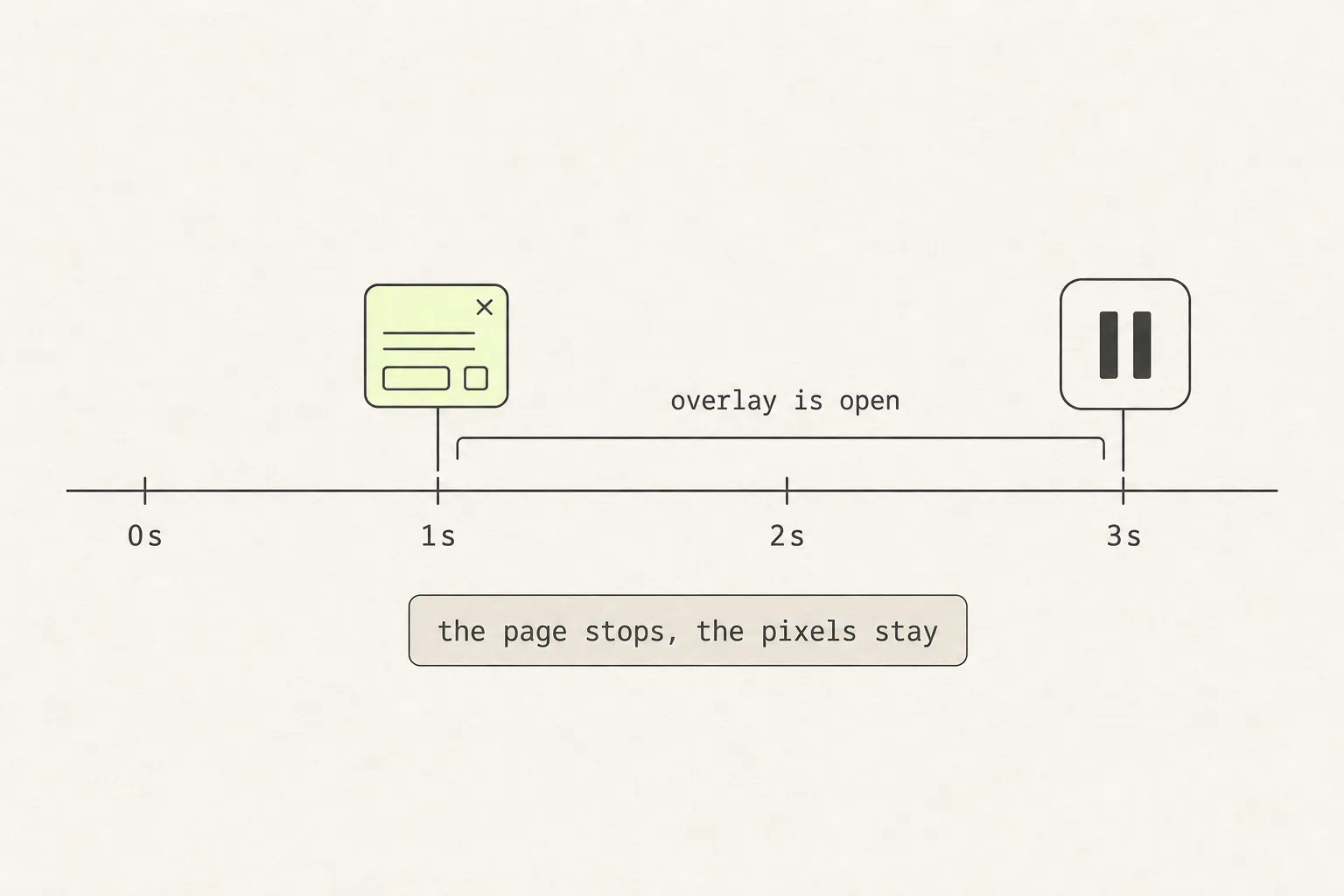 A timeline with an overlay opening at one second and a pause glyph at three seconds, bracketed as “overlay is open”, captioned “the page stops, the pixels stay”.