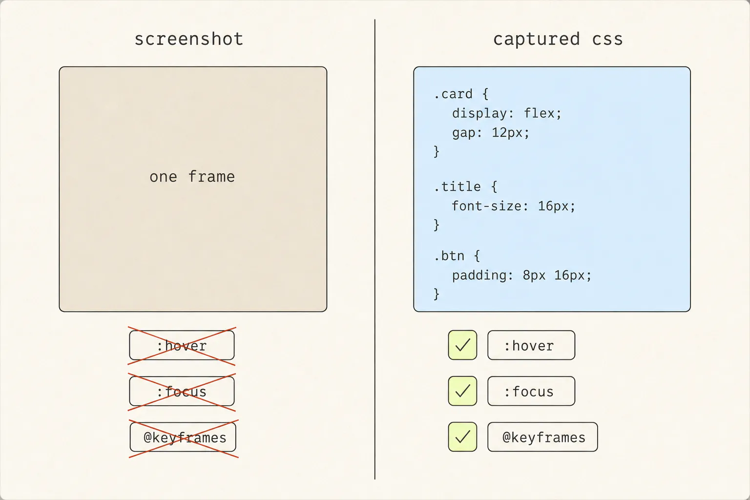 Two columns: “screenshot” showing one flat frame with :hover, :focus and @keyframes crossed out, and “captured css” showing a code panel with the same three ticked.