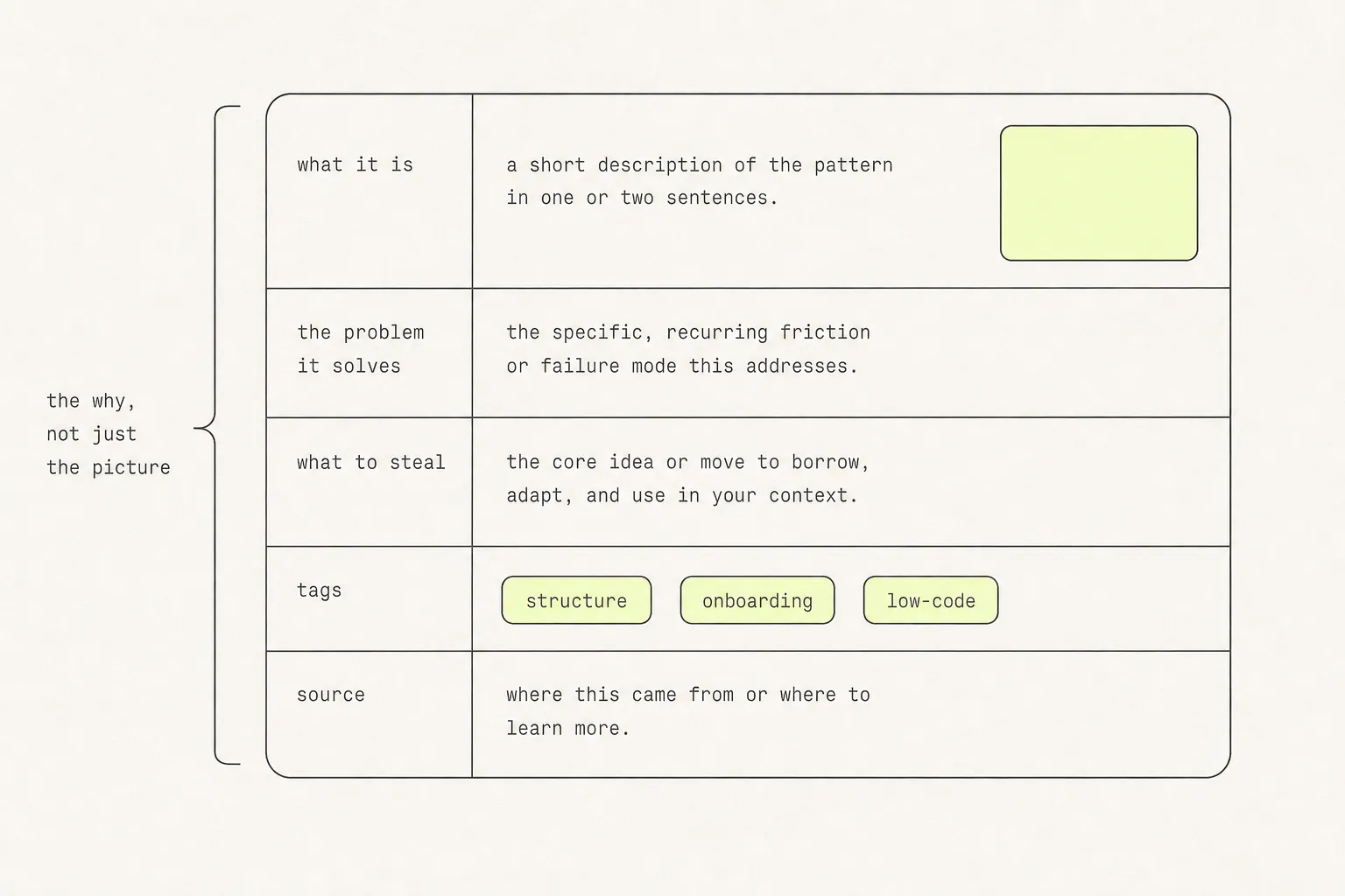 An index card with five labelled fields — what it is, the problem it solves, what to steal, tags, and source — plus a thumbnail in the corner.
