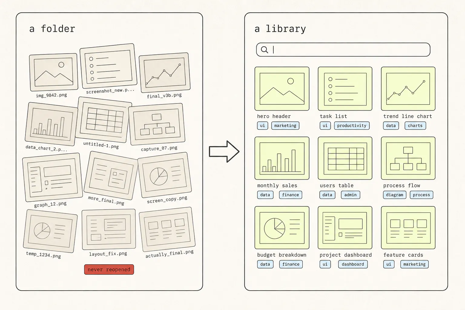 An untidy pile of overlapping screenshot rectangles labelled “a folder” beside a neat searchable grid of the same images labelled “a library”.