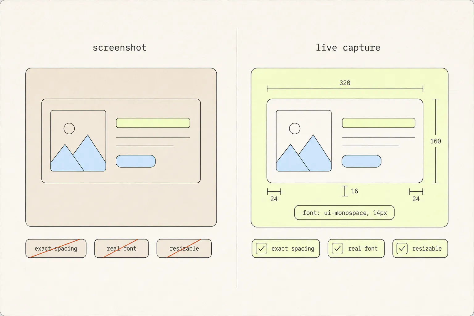 A flat screenshot panel with exact spacing, real font and resizable crossed out, beside a live capture panel with dimension lines and a font chip and all three ticked.