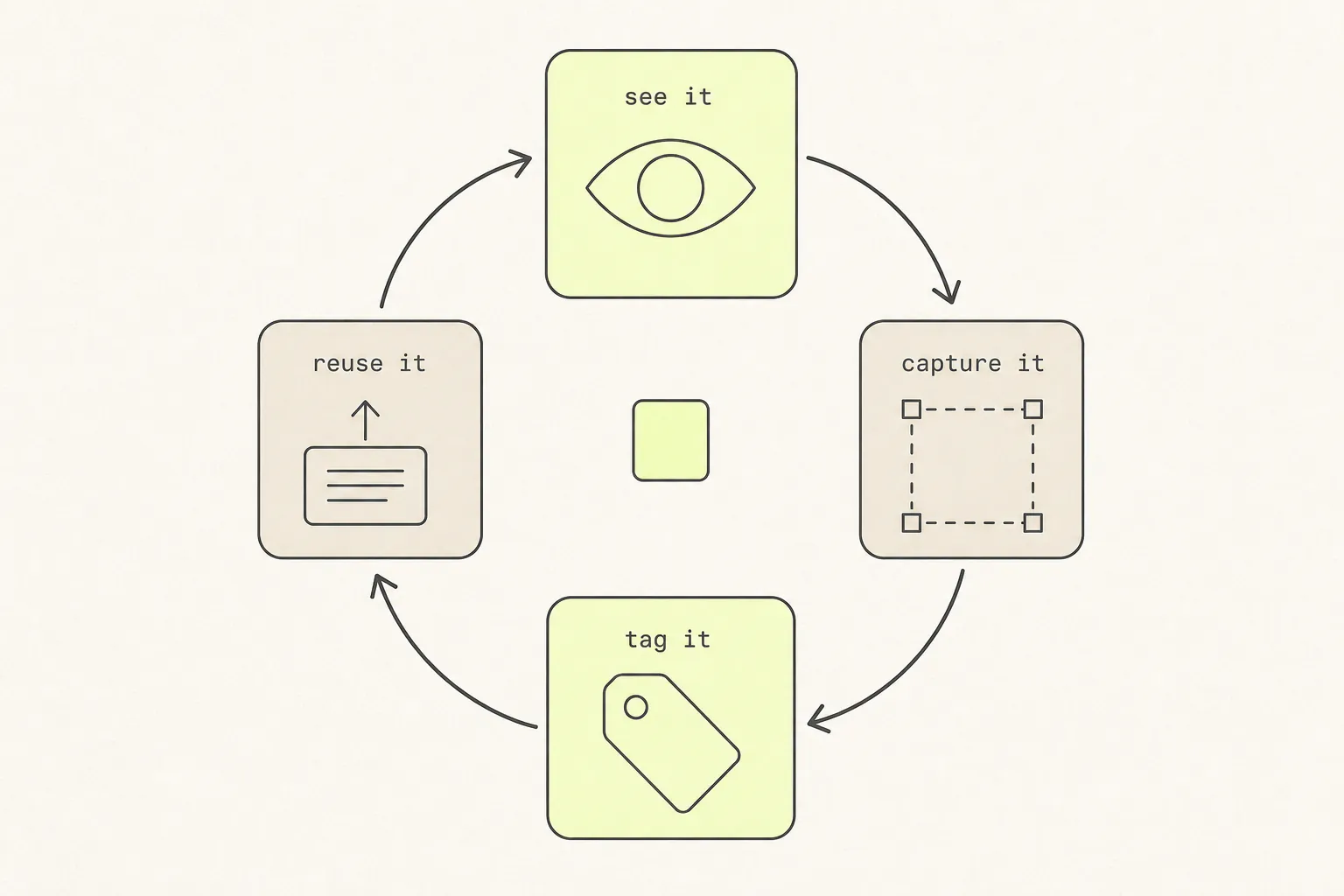Four-stage circular workflow: see it, capture it, tag it, reuse it, joined by clockwise arrows.
