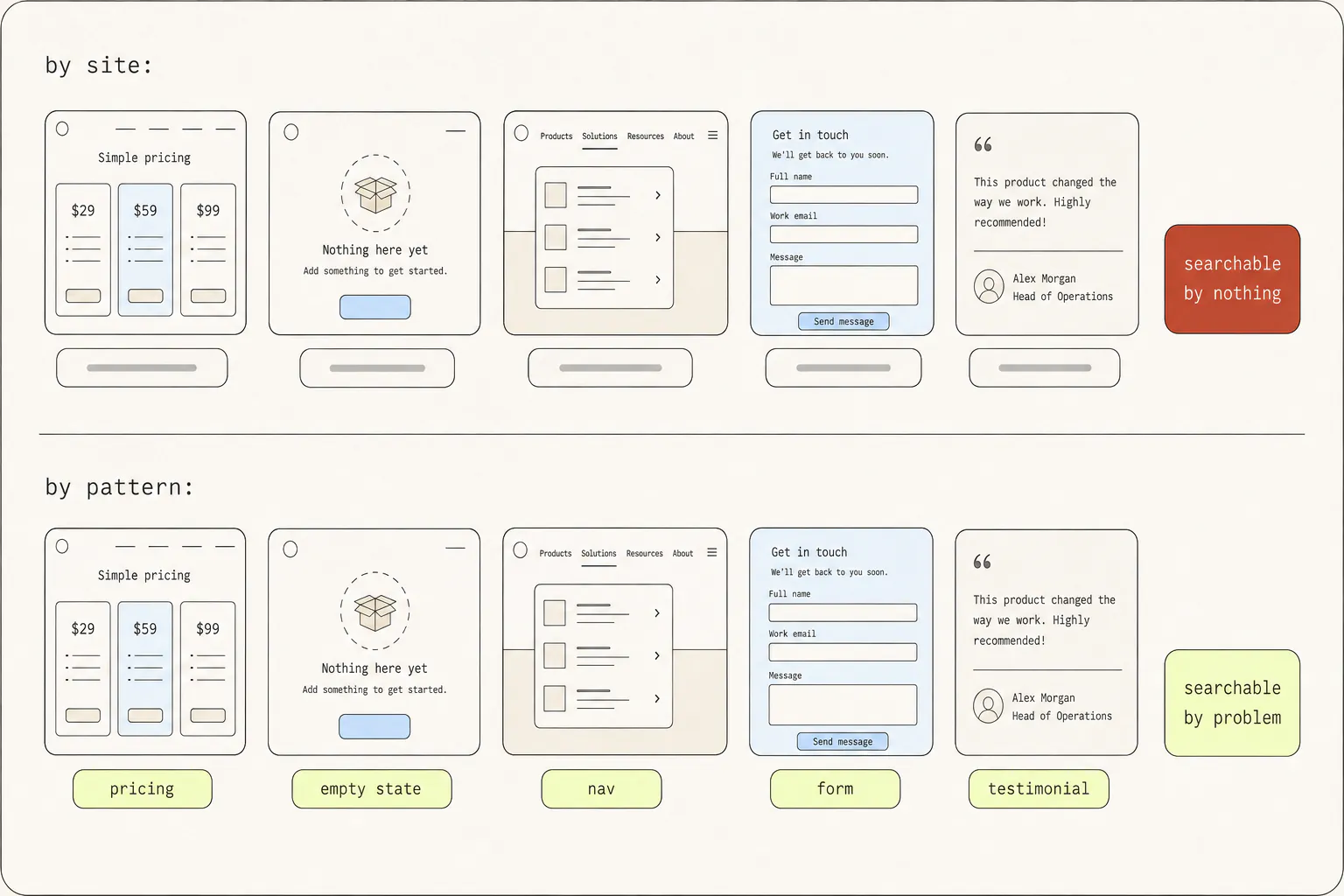 Top row of screenshots tagged by domain names, marked “searchable by nothing”; bottom row of the same screenshots tagged pricing, empty state, nav, form and testimonial, marked “searchable by problem”.