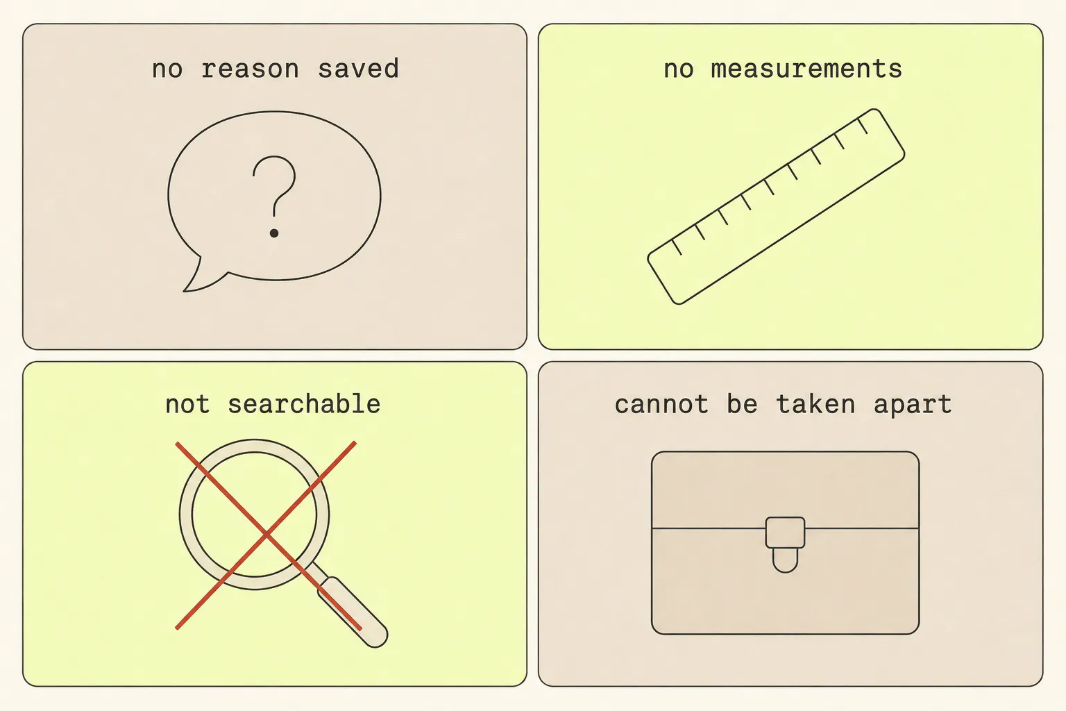 Four quadrants labelled no reason saved, no measurements, not searchable, and cannot be taken apart, each with a simple glyph.