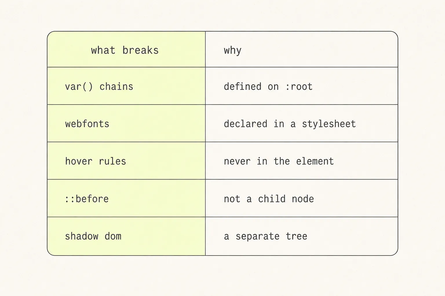 Table listing five things that break when copying — var() chains, webfonts, hover rules, ::before and shadow DOM — each with the reason it is not in the element you copied.