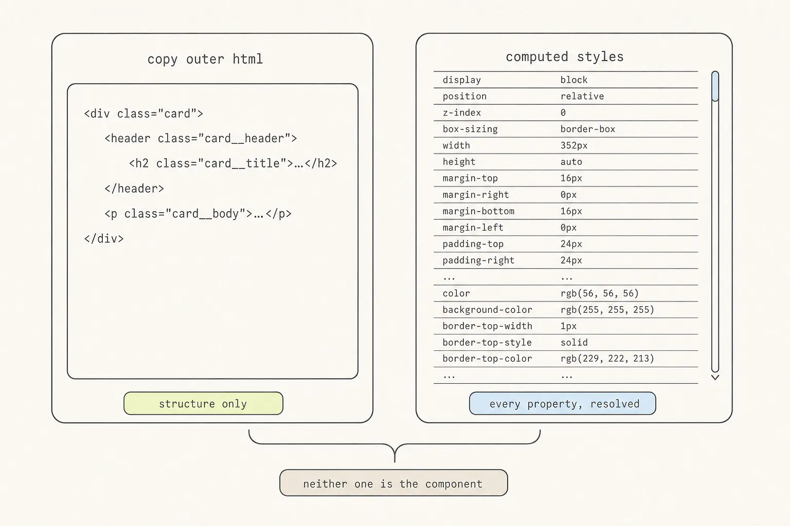 Two panels: “copy outer html” showing four lines of markup labelled structure only, and “computed styles” showing a long scrolling list of resolved properties, joined by a note that neither one is the component.