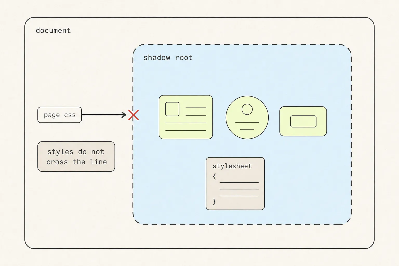 A document container holding a dashed shadow root container with its own elements and stylesheet, with an arrow labelled “page css” stopping at the dashed border under a red cross.