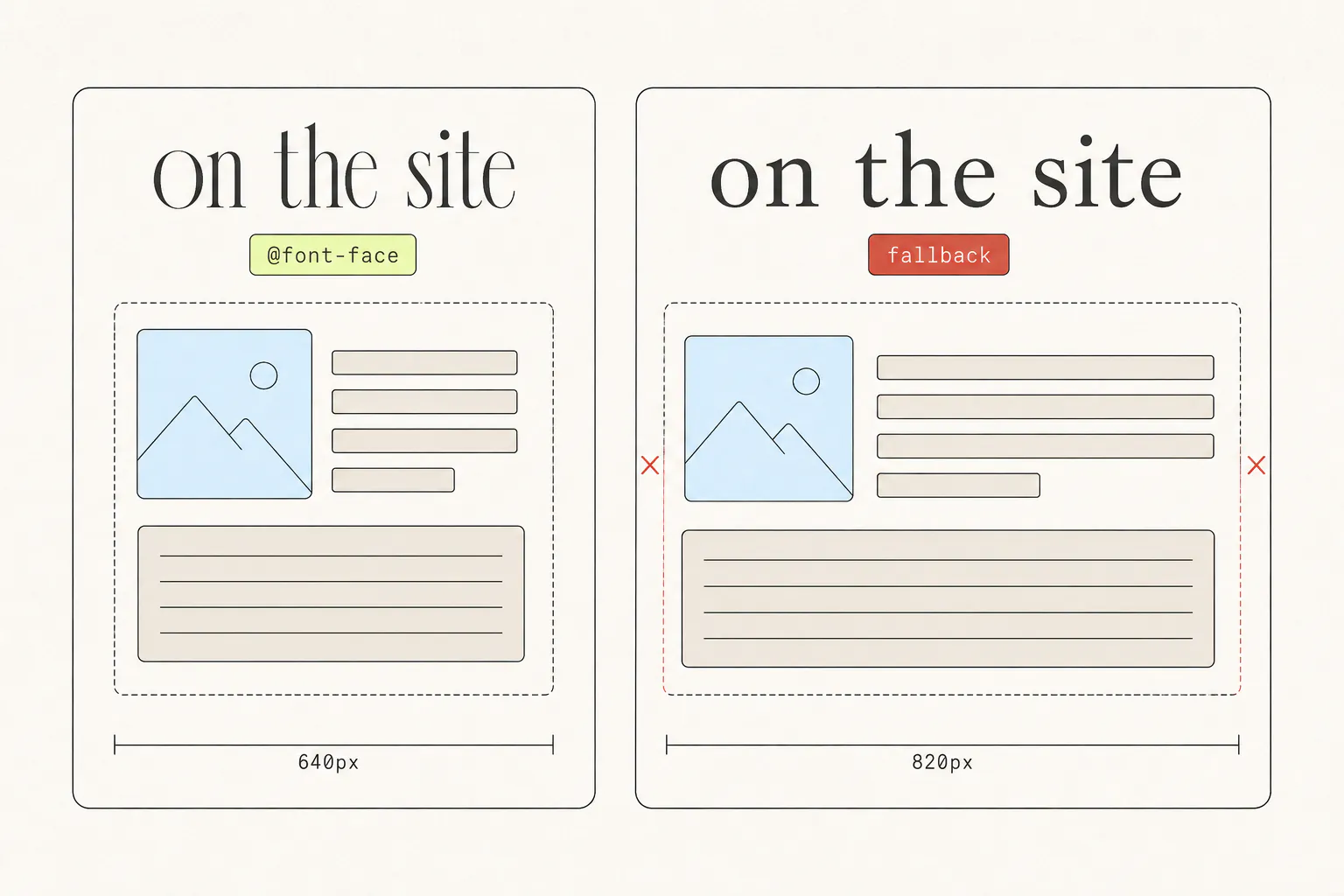 The same heading shown in a distinctive display face labelled “on the site” with an @font-face chip, and in a plain default serif labelled “after pasting” with the layout pushed out of shape.