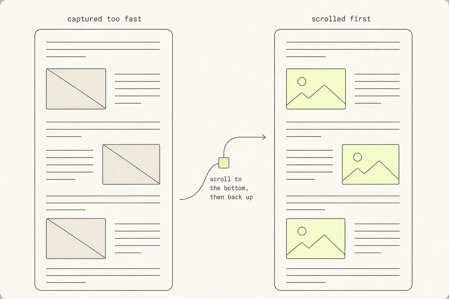 Two page outlines: the left captured too fast with three empty crossed image placeholders, the right scrolled first with the same three slots filled.