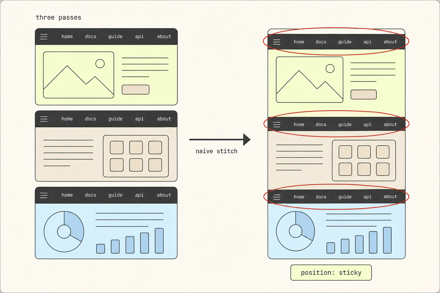 Three viewport passes each containing the same navigation bar, stitched into one tall image where that bar appears three times, circled in red.