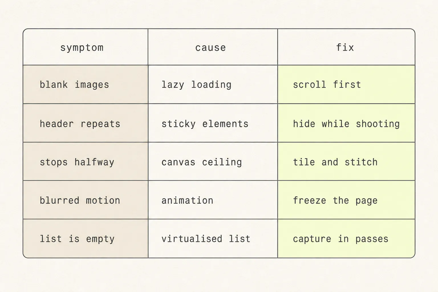 Diagnostic table mapping five screenshot symptoms to their causes and fixes: blank images to lazy loading, header repeats to sticky elements, stops halfway to the canvas ceiling, blurred motion to animation, and empty list to virtualised list.