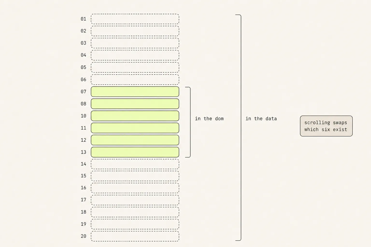 A long list of twenty dashed empty rows with six solid filled rows in the middle, bracketed as “in the dom” against the whole column bracketed as “in the data”.