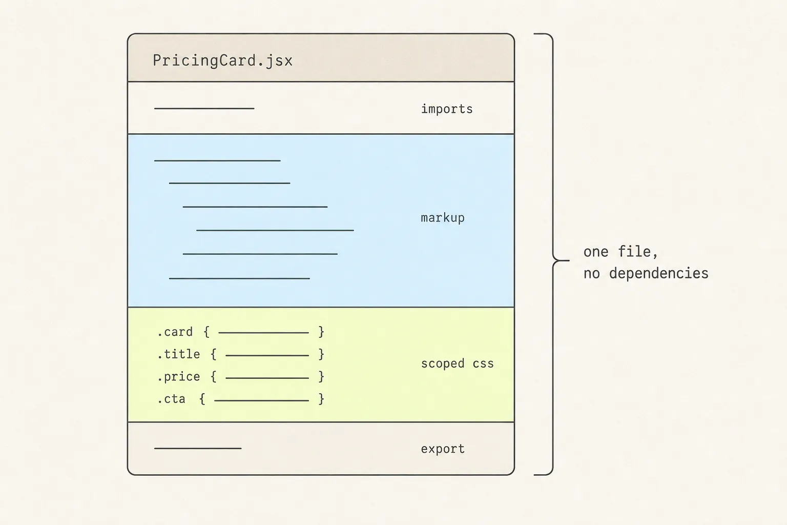 A tall file panel labelled PricingCard.jsx divided into four bands: imports, markup, scoped CSS and export, bracketed as one file with no dependencies.