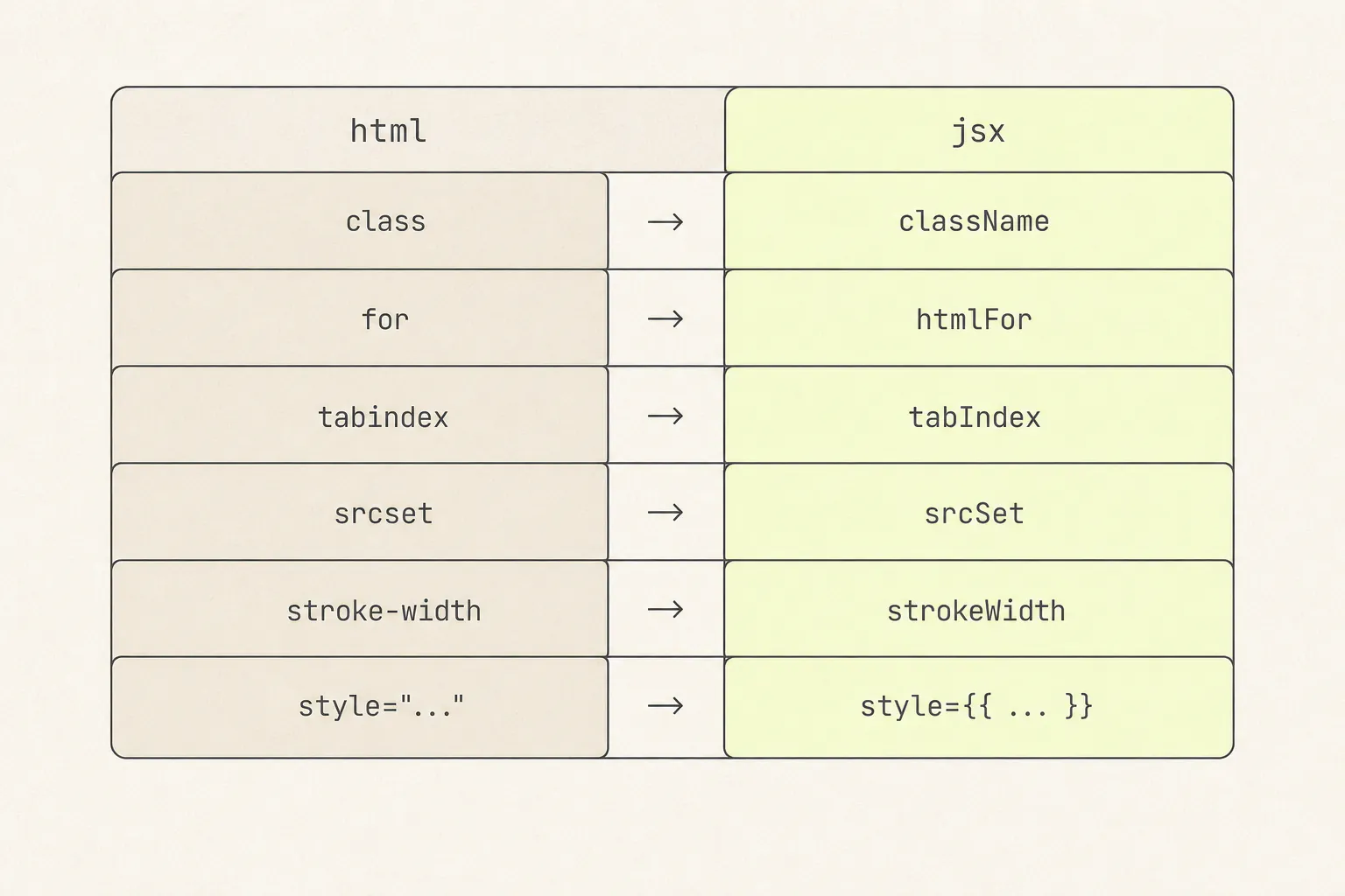 Two-column mapping table from HTML attributes to their JSX equivalents: class to className, for to htmlFor, tabindex to tabIndex, srcset to srcSet, stroke-width to strokeWidth, and style string to style object.
