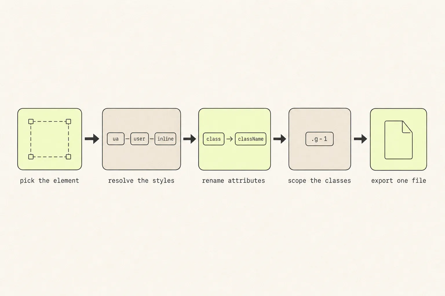Five-stage pipeline: pick the element, resolve the styles, rename attributes, scope the classes, export one file.