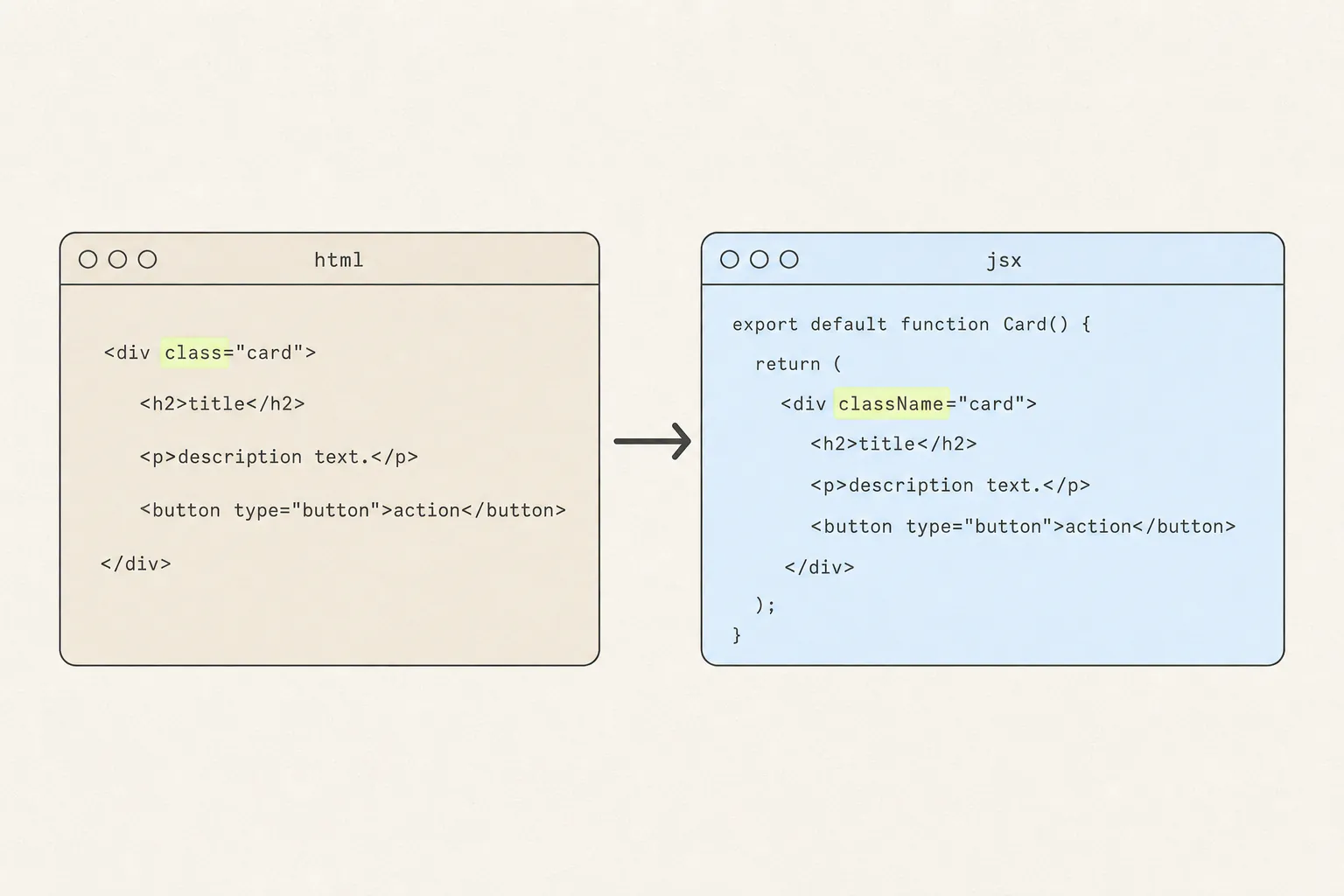 Two code panels side by side: an HTML panel with a highlighted class attribute, and a JSX panel with className highlighted inside an exported function.