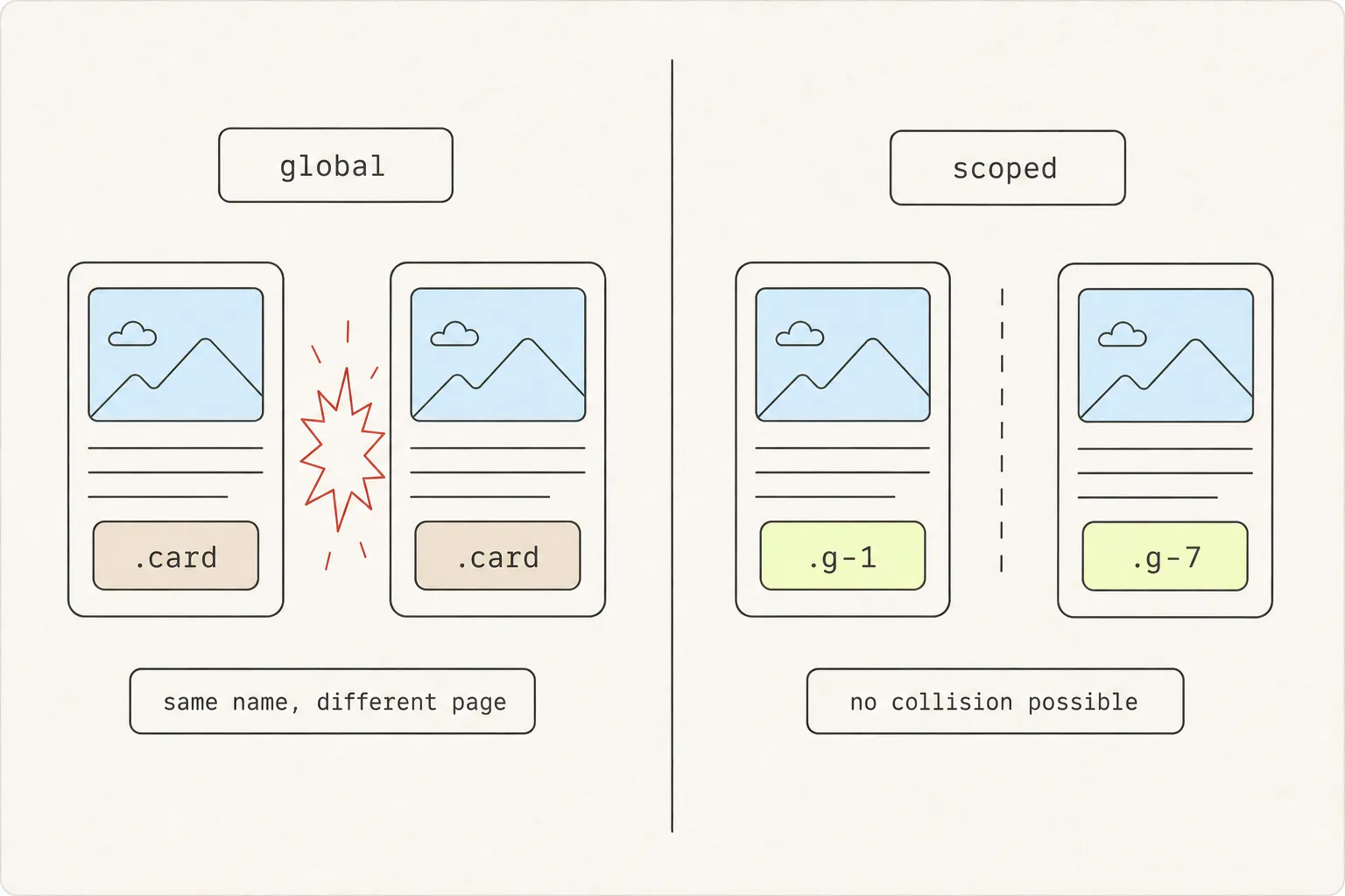 Left panel: two components both using a .card class with a red collision burst between them. Right panel: the same two components using .g-1 and .g-7 with no collision.